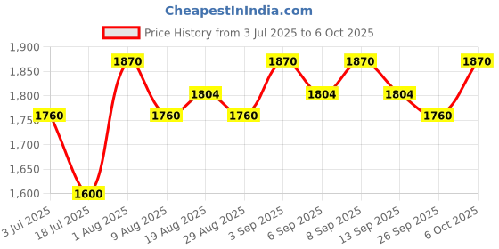 tatacliq.com Chidiyaa Black WWB Wistful Dawn Abstract Regular Fit Pant chidiyaa Price History Graph from 3 Jul 2025 to 6 Oct 2025