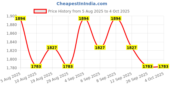tatacliq.com Chidiyaa Black WWB Woven Whispers Block Printed Dupatta chidiyaa Price History Graph from 5 Aug 2025 to 4 Oct 2025