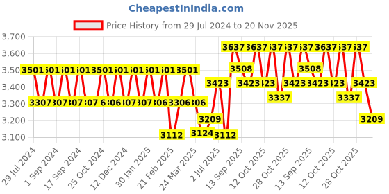 tatacliq.com Chidiyaa Blue & Black Geometric Saree chidiyaa Price History Graph from 29 Jul 2024 to 20 Nov 2025