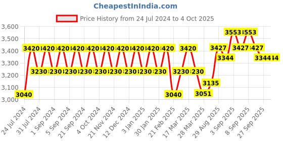 tatacliq.com Chidiyaa Blue & Red Striped Handwoven Holi Saree chidiyaa Price History Graph from 24 Jul 2024 to 4 Oct 2025