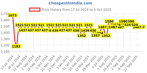 tatacliq.com Chidiyaa Blue & White Block Printed Blouse chidiyaa Price History Graph from 17 Jul 2024 to 4 Oct 2025