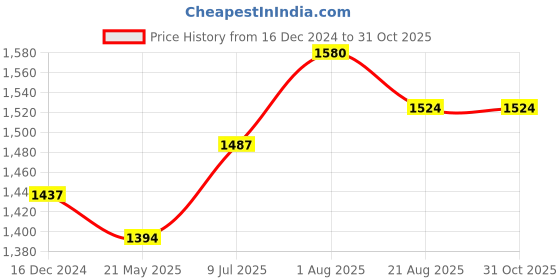 tatacliq.com Chidiyaa Blue Angarakha Handprinted Cotton God Crop Top chidiyaa Price History Graph from 16 Dec 2024 to 31 Oct 2025