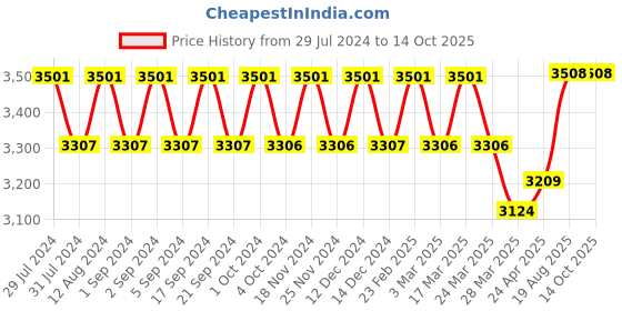 tatacliq.com Chidiyaa Blue Aztec Saree chidiyaa Price History Graph from 29 Jul 2024 to 14 Oct 2025