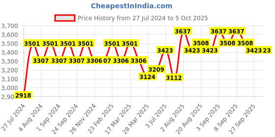 tatacliq.com Chidiyaa Blue Block Printed Cotton Mul Saree chidiyaa Price History Graph from 27 Jul 2024 to 4 Oct 2025