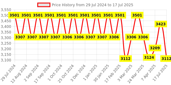 tatacliq.com Chidiyaa Blue Block Printed Cotton Mul Saree chidiyaa Price History Graph from 29 Jul 2024 to 2 Jul 2025