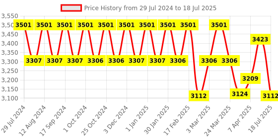 tatacliq.com Chidiyaa Blue Block Printed Cotton Mul Saree chidiyaa Price History Graph from 29 Jul 2024 to 3 Jul 2025