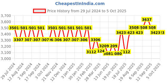 tatacliq.com Chidiyaa Blue Block Printed Cotton Mul Saree chidiyaa Price History Graph from 29 Jul 2024 to 4 Oct 2025