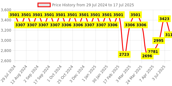 tatacliq.com Chidiyaa Blue Block Printed Cotton Mul Saree chidiyaa Price History Graph from 29 Jul 2024 to 3 Jul 2025