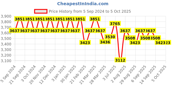 tatacliq.com Chidiyaa Blue Block Printed Cotton Mul Saree chidiyaa Price History Graph from 5 Sep 2024 to 4 Oct 2025