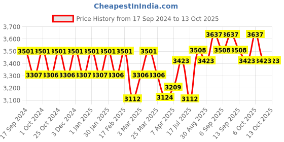 tatacliq.com Chidiyaa Blue Block Printed Cotton Mul Saree chidiyaa Price History Graph from 17 Sep 2024 to 12 Oct 2025
