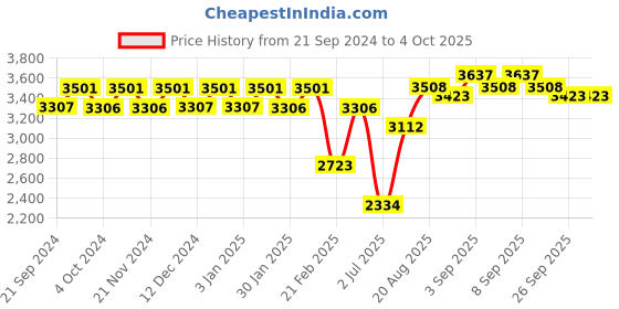 tatacliq.com Chidiyaa Blue Block Printed Cotton Mul Saree chidiyaa Price History Graph from 21 Sep 2024 to 4 Oct 2025