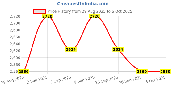 tatacliq.com Chidiyaa Blue Block Printed Cotton Mul Saree chidiyaa Price History Graph from 29 Aug 2025 to 4 Oct 2025
