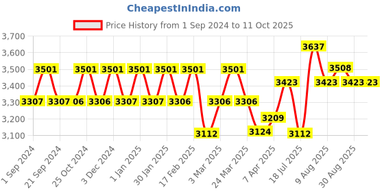 tatacliq.com Chidiyaa Blue Block Printed Cotton Mulmul Saree - Butterfly Girls chidiyaa Price History Graph from 1 Sep 2024 to 10 Oct 2025