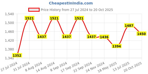 tatacliq.com Chidiyaa Blue Block Printed Crop Top Blouse chidiyaa Price History Graph from 27 Jul 2024 to 20 Oct 2025