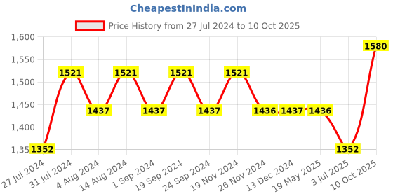 tatacliq.com Chidiyaa Blue Block Printed Crop Top Blouse chidiyaa Price History Graph from 27 Jul 2024 to 10 Oct 2025