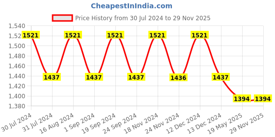 tatacliq.com Chidiyaa Blue Block Printed Crop Top Blouse chidiyaa Price History Graph from 30 Jul 2024 to 28 Nov 2025