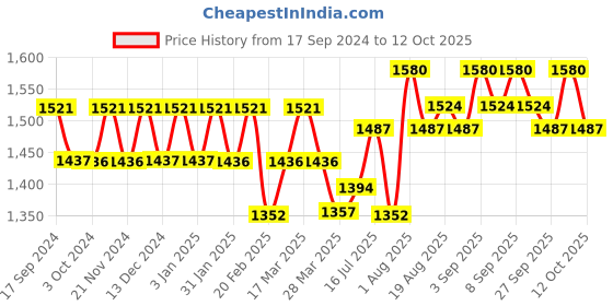 tatacliq.com Chidiyaa Blue Block Printed Crop Top Blouse chidiyaa Price History Graph from 17 Sep 2024 to 11 Oct 2025