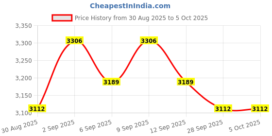 tatacliq.com Chidiyaa Blue Block Printed God Saree chidiyaa Price History Graph from 30 Aug 2025 to 4 Oct 2025