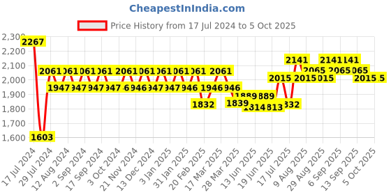 tatacliq.com Chidiyaa Blue Block Printed Manjari Blouse chidiyaa Price History Graph from 17 Jul 2024 to 4 Oct 2025