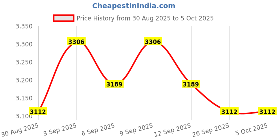 tatacliq.com Chidiyaa Blue Block Printed Saree chidiyaa Price History Graph from 30 Aug 2025 to 4 Oct 2025