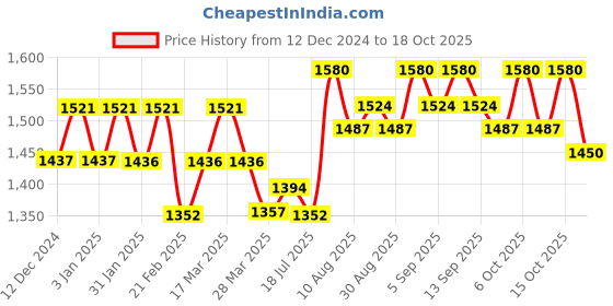 tatacliq.com Chidiyaa Blue Block Printed Top chidiyaa Price History Graph from 12 Dec 2024 to 17 Oct 2025