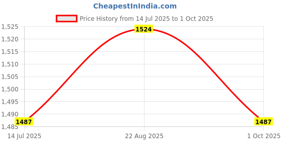 tatacliq.com Chidiyaa Blue Block Printed Top chidiyaa Price History Graph from 14 Jul 2025 to 1 Oct 2025