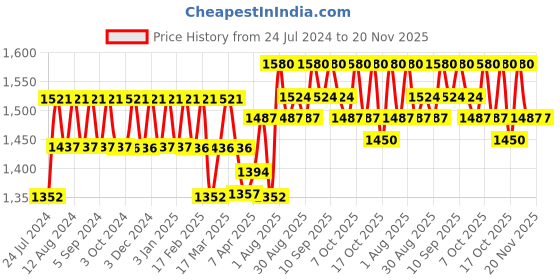 tatacliq.com Chidiyaa Blue Blockprinted Cotton Crop Top With Frills chidiyaa Price History Graph from 24 Jul 2024 to 19 Nov 2025