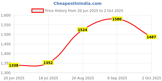 tatacliq.com Chidiyaa Blue Blockprinted Cotton Crop Top With Frills chidiyaa Price History Graph from 20 Jun 2025 to 2 Oct 2025