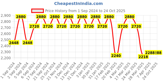 tatacliq.com Chidiyaa Blue Breathe Melrose Handwoven Linen Dupatta chidiyaa Price History Graph from 1 Sep 2024 to 24 Oct 2025