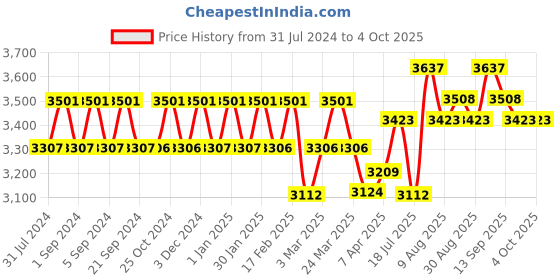tatacliq.com Chidiyaa Blue Chidyaa Fly Me to the Moon Handblockprinted Cotton Saree chidiyaa Price History Graph from 31 Jul 2024 to 4 Oct 2025