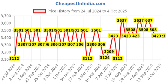 tatacliq.com Chidiyaa Blue Dragonfly Block Printed Cotton Mul Saree chidiyaa Price History Graph from 24 Jul 2024 to 4 Oct 2025