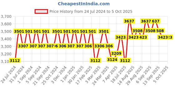 tatacliq.com Chidiyaa Blue Dragonfly Block Printed Cotton Mul Saree chidiyaa Price History Graph from 24 Jul 2024 to 4 Oct 2025
