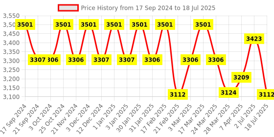 tatacliq.com Chidiyaa Blue Dragonfly Block Printed Cotton Mul Saree chidiyaa Price History Graph from 17 Sep 2024 to 2 Jul 2025