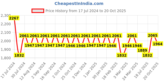 tatacliq.com Chidiyaa Blue Eclipes Block Printed Shirt chidiyaa Price History Graph from 17 Jul 2024 to 20 Oct 2025