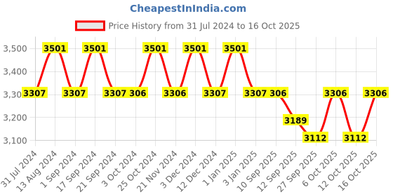 tatacliq.com Chidiyaa Blue Fly Me to the Moon Indigo Bird Hand Blockprinted Cotton Saree chidiyaa Price History Graph from 31 Jul 2024 to 16 Oct 2025