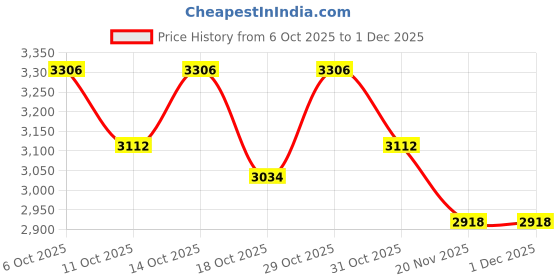 tatacliq.com Chidiyaa Blue Geometric God Saree chidiyaa Price History Graph from 6 Oct 2025 to 30 Nov 2025