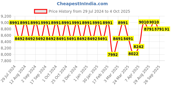 tatacliq.com Chidiyaa Blue Geometric Saree chidiyaa Price History Graph from 29 Jul 2024 to 4 Oct 2025