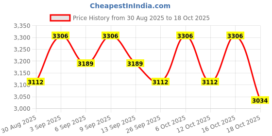 tatacliq.com Chidiyaa Blue Geometric Saree chidiyaa Price History Graph from 30 Aug 2025 to 17 Oct 2025