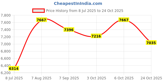 tatacliq.com Chidiyaa Blue Jugni Collection Bhamerii Handprinted Mashru Silk Kurta Set With Pant chidiyaa Price History Graph from 8 Jul 2025 to 24 Oct 2025