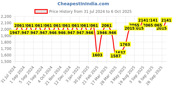 tatacliq.com Chidiyaa Blue Juhi Shamira Dupatta chidiyaa Price History Graph from 31 Jul 2024 to 6 Oct 2025