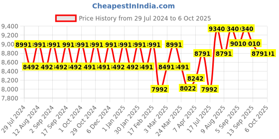 tatacliq.com Chidiyaa Blue Luna Block Printed Modal Silk Saree chidiyaa Price History Graph from 29 Jul 2024 to 4 Oct 2025