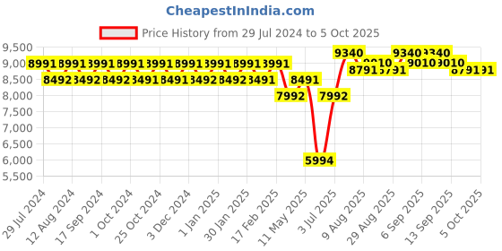 tatacliq.com Chidiyaa Blue Luna Block Printed Modal Silk Saree chidiyaa Price History Graph from 29 Jul 2024 to 4 Oct 2025