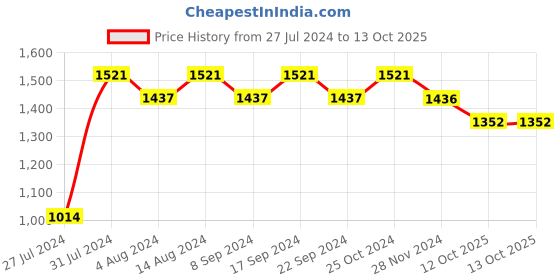 tatacliq.com Chidiyaa Blue Neelanjali Midnight Floret Blouse chidiyaa Price History Graph from 27 Jul 2024 to 12 Oct 2025