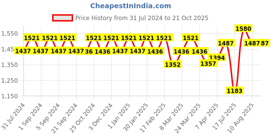 tatacliq.com Chidiyaa Blue Paakhi Claudia Handblock Printed Cotton Crop Top Blouse chidiyaa Price History Graph from 31 Jul 2024 to 20 Oct 2025