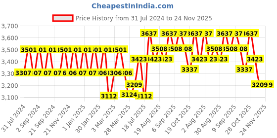 tatacliq.com Chidiyaa Blue Paakhi Crystal Cascade Handblock Printed Cotton Saree chidiyaa Price History Graph from 31 Jul 2024 to 24 Nov 2025