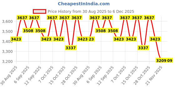 tatacliq.com Chidiyaa Blue Pure Cotton Printed Saree chidiyaa Price History Graph from 30 Aug 2025 to 5 Dec 2025