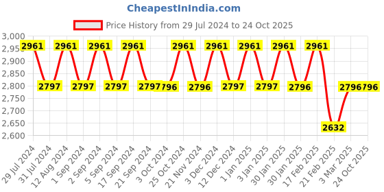tatacliq.com Chidiyaa Blue Satrangi Rainbow Razzle Hand-dyed Handwoven Cotton Saree chidiyaa Price History Graph from 29 Jul 2024 to 23 Oct 2025