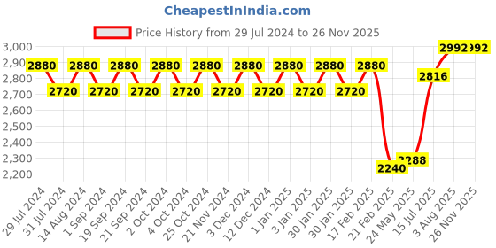 tatacliq.com Chidiyaa Blue Smell Of Rain Aqua Vista Hand Block Printed Cotton Dress chidiyaa Price History Graph from 29 Jul 2024 to 25 Nov 2025