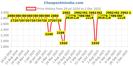tatacliq.com Chidiyaa Blue Smell Of Rain Tundra Hand Block Printed Cotton Dress chidiyaa Price History Graph from 29 Jul 2024 to 2 Dec 2025