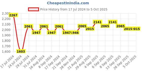 tatacliq.com Chidiyaa Blue Striped Blouse chidiyaa Price History Graph from 17 Jul 2024 to 4 Oct 2025